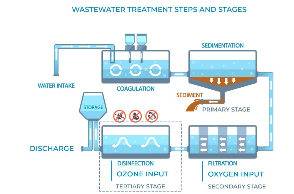 Core Disinfection Methods in Wastewater Treatment