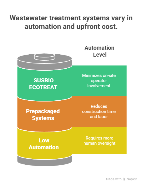 Automation, Prepackaged Systems, and Modern Alternatives