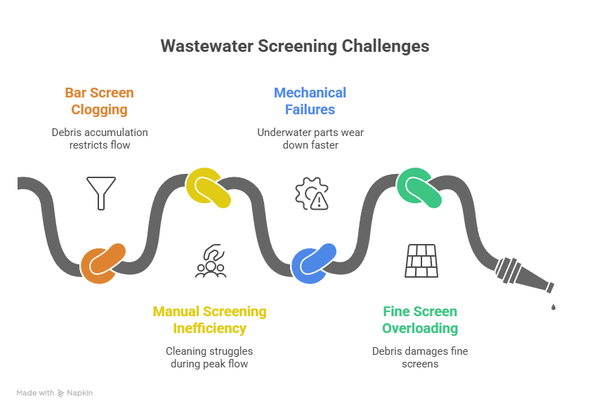 Common Screening Challenges in Wastewater Treatment