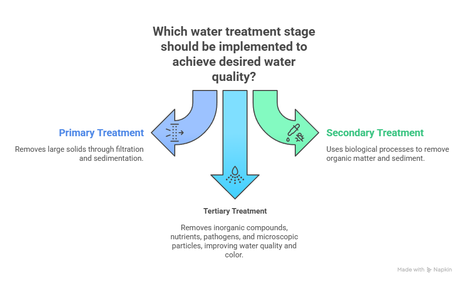 Comparison with primary and secondary treatment