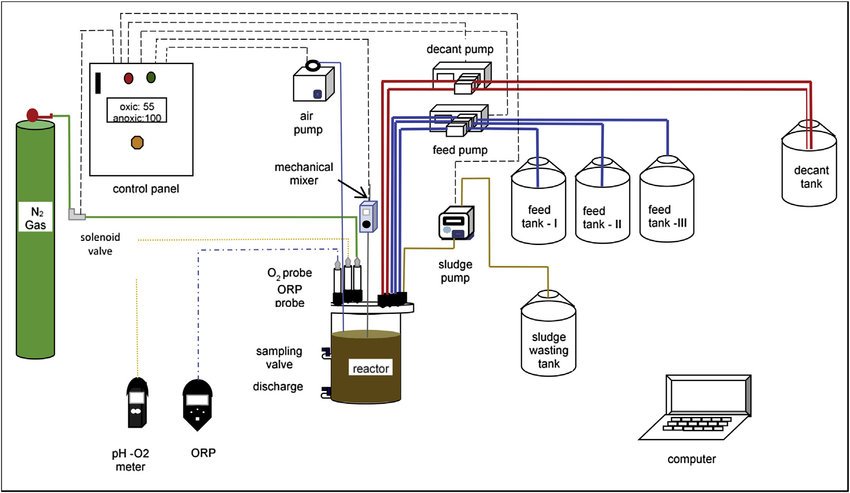 SBR Process