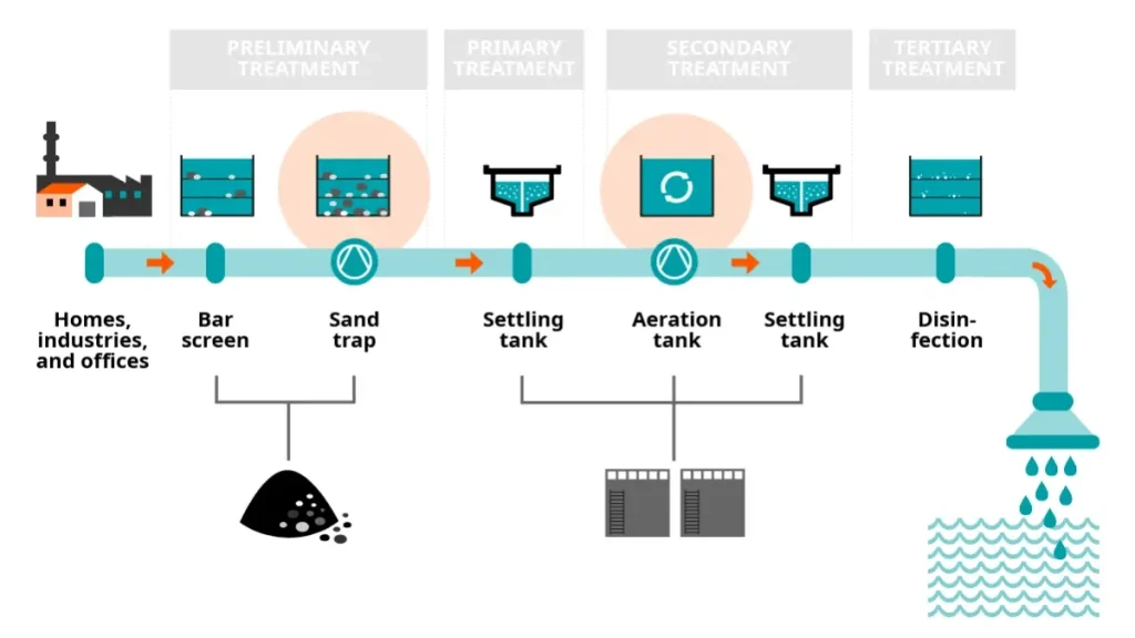 Stages of Wastewater Treatment