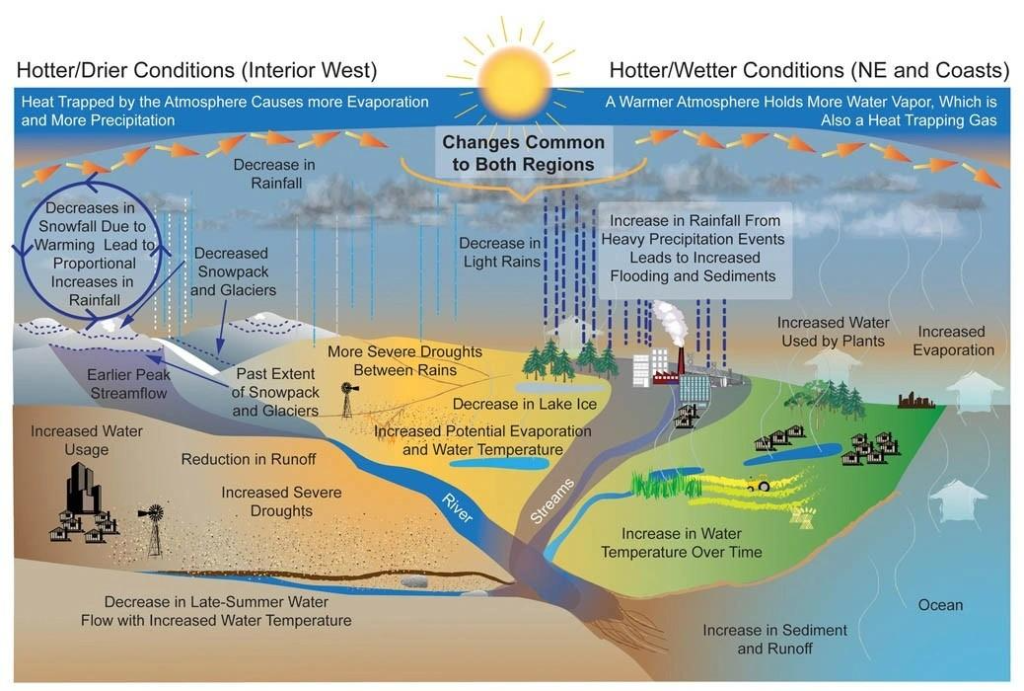 Climate Driven in Water Cycle