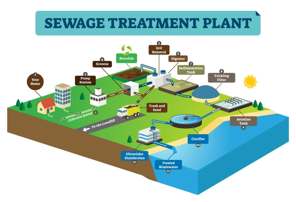 sewage treatment plant