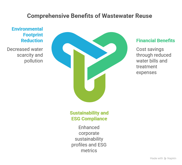 Benefits of Reusing Industrial Wastewater