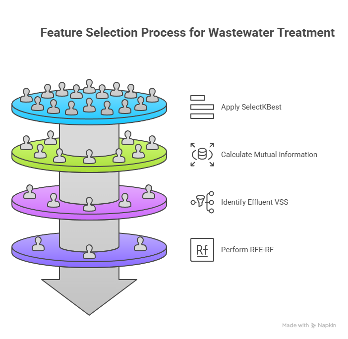 Feature Selection Techniques for Cost-Effective Modeling