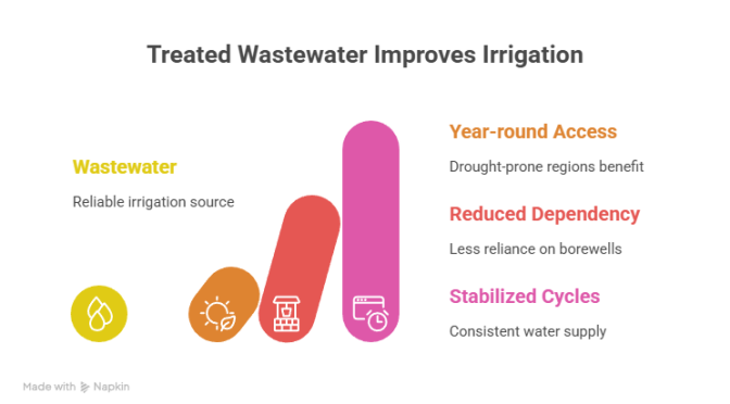Treated Wastewater as a Reliable Irrigation Source