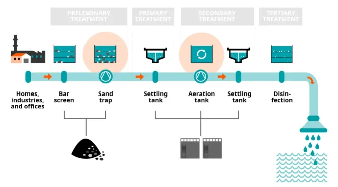 stages in wastewater management