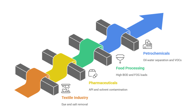 Industry Wastewater Treatment Challenge