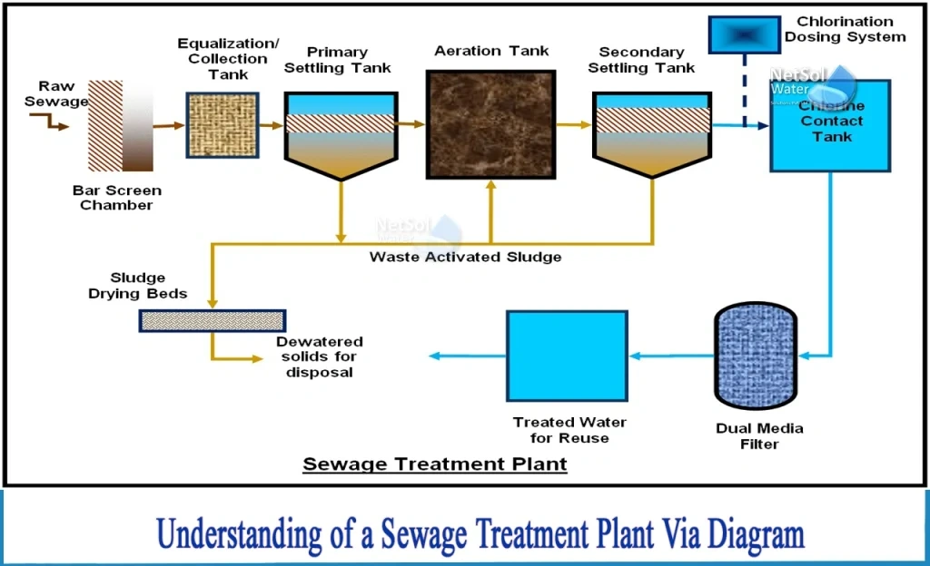Sewage Treatment Plant Diagram