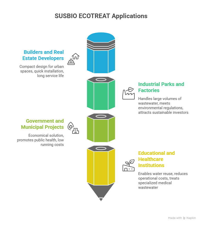 Who Should Choose SUSBIO ECOTREAT