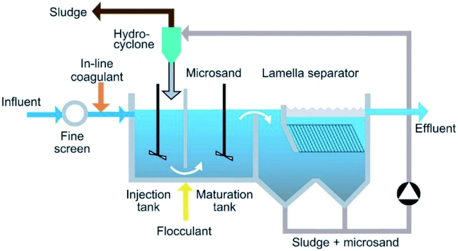 Advanced Coagulants for TSS Reduction