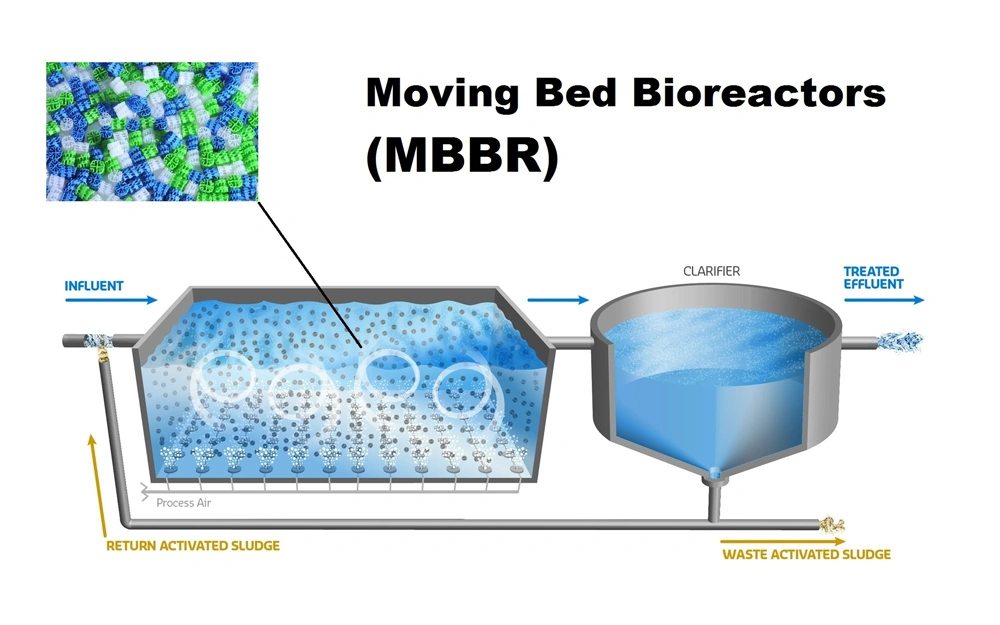 MBBR Technology
