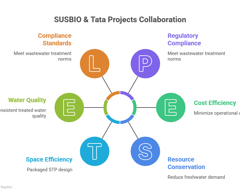 SUSBIO and TATA Collaboration