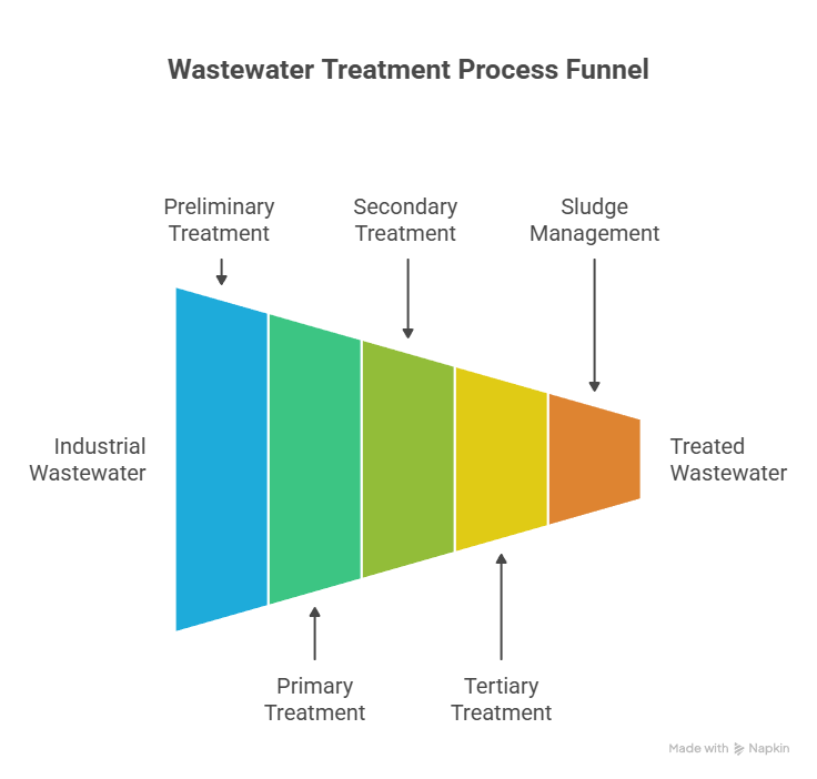 How ETP Plant Process Works