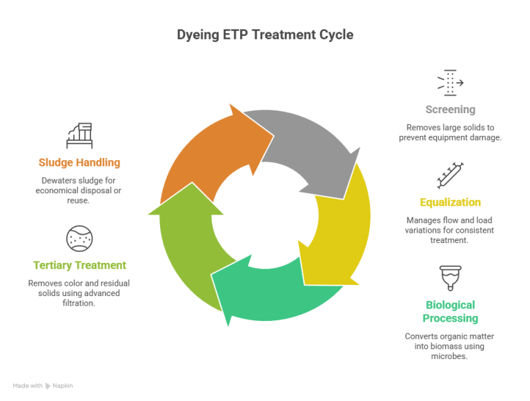 Modern Dyeing Industry ETP Systems