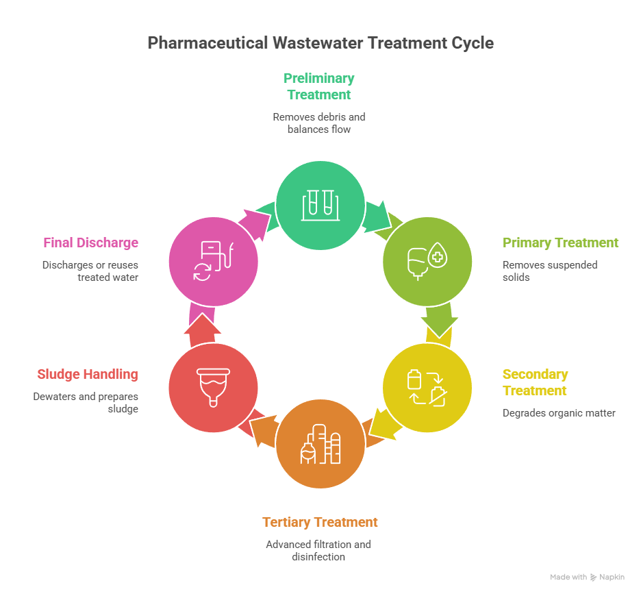 Pharmaceutical Wastewater Treatment Cycle