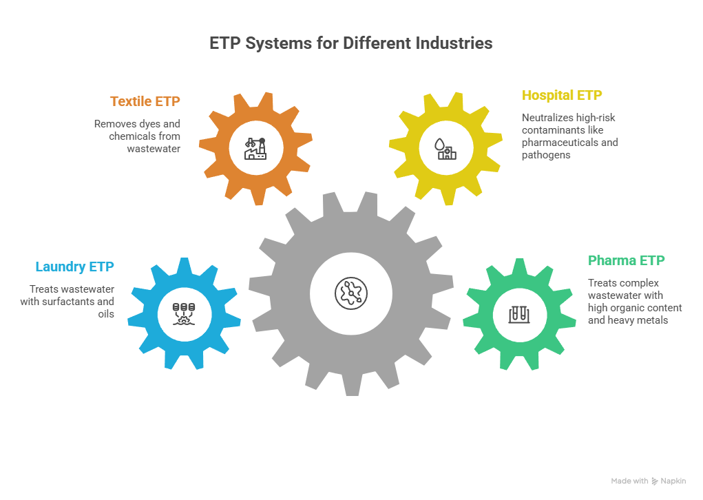Types of ETP systems for different industries