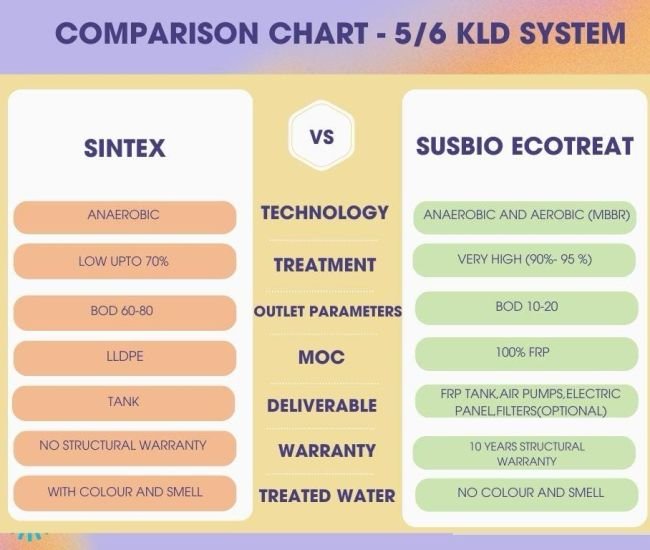 comparison of Sintex vs SUSBIO ECOTREAT